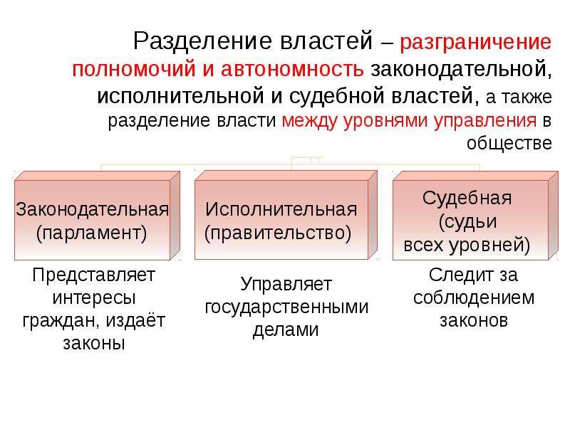 Проект разделения властей. Разделение властей в правовом государстве. Разделение власти в неправовом государстве. Теория разделения властей в государстве. Разделение властей на законодательную исполнительную и судебную.