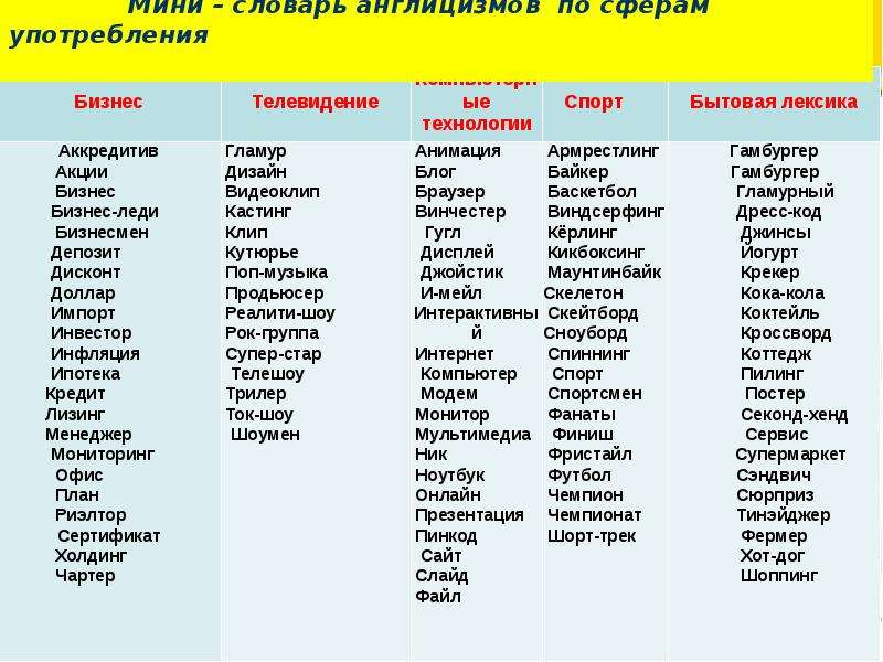 Англицизмы в речи подростков проект