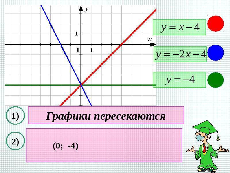 Расположение графика. Пересекающиеся линейные функции. Как расположены графики функций. Четверти линейной функции. Взаимоотношения графиков линейной функции.