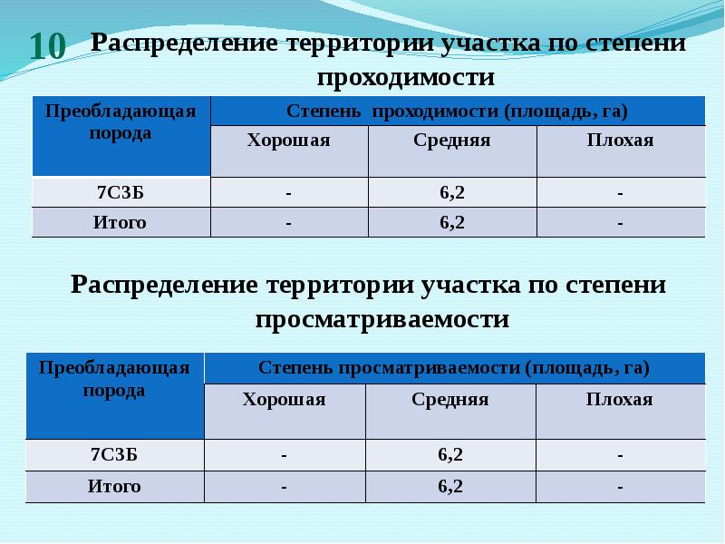 Распределение территории