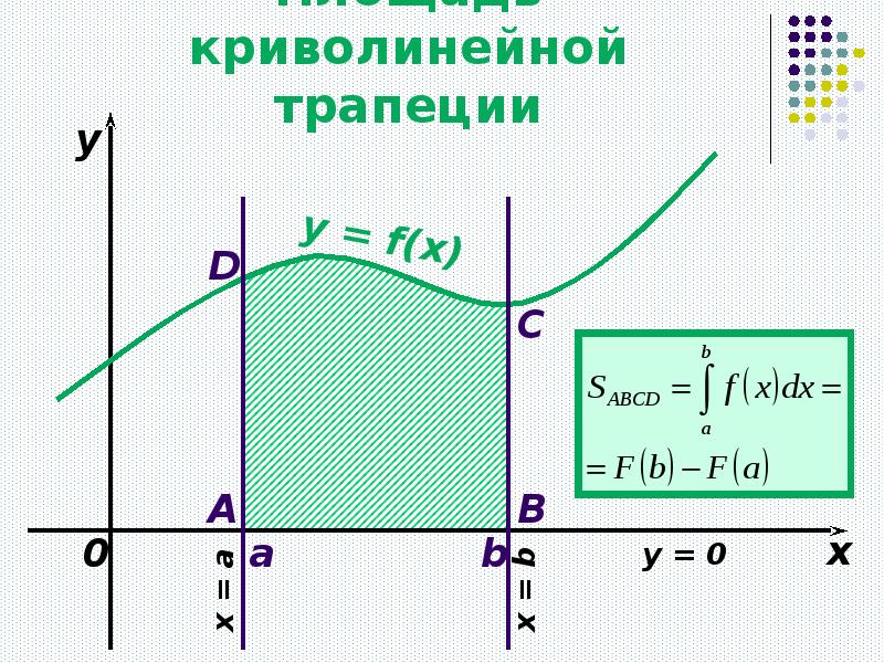 Криволинейная трапеция формула