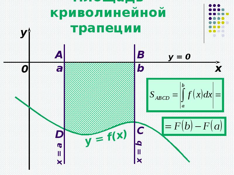 Рисунок криволинейной трапеции