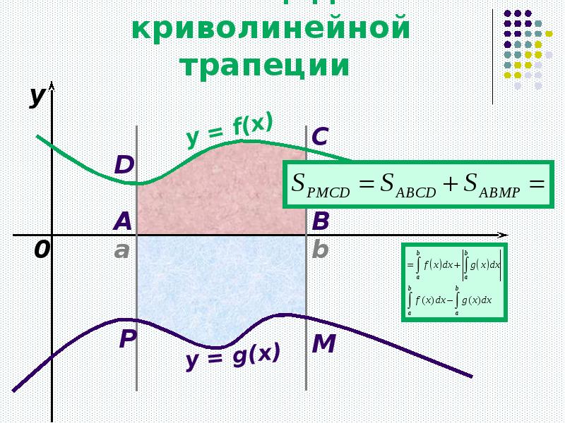 Рисунок криволинейной трапеции