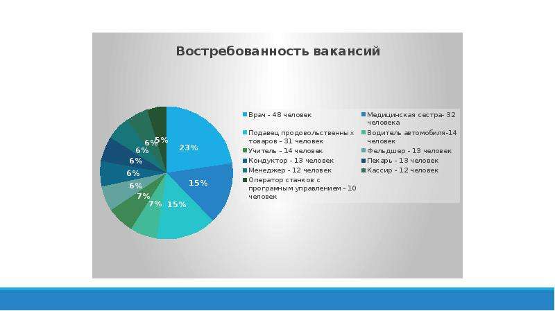 Занятость населения курганская область