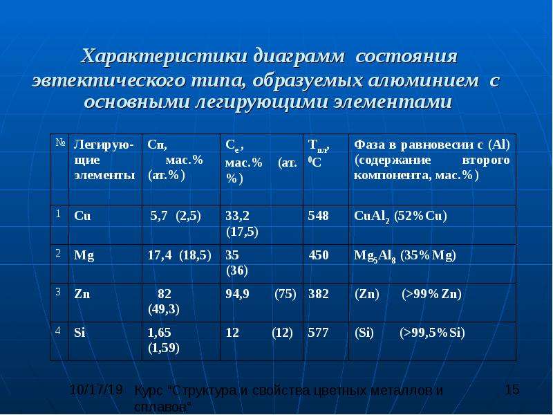 Основные параметры диаграммы