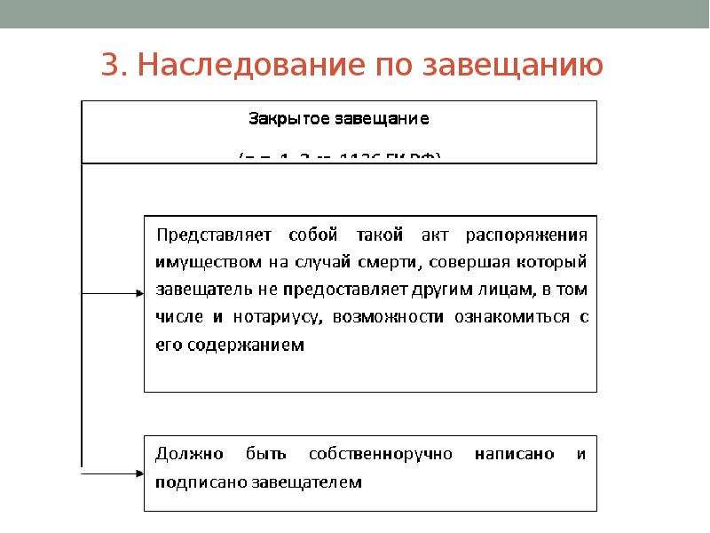 Формы наследования. Наследование по завещанию. Порядок наследования по завещанию. Презентация наследства по завещанию. Наследование по завещанию форма завещания.