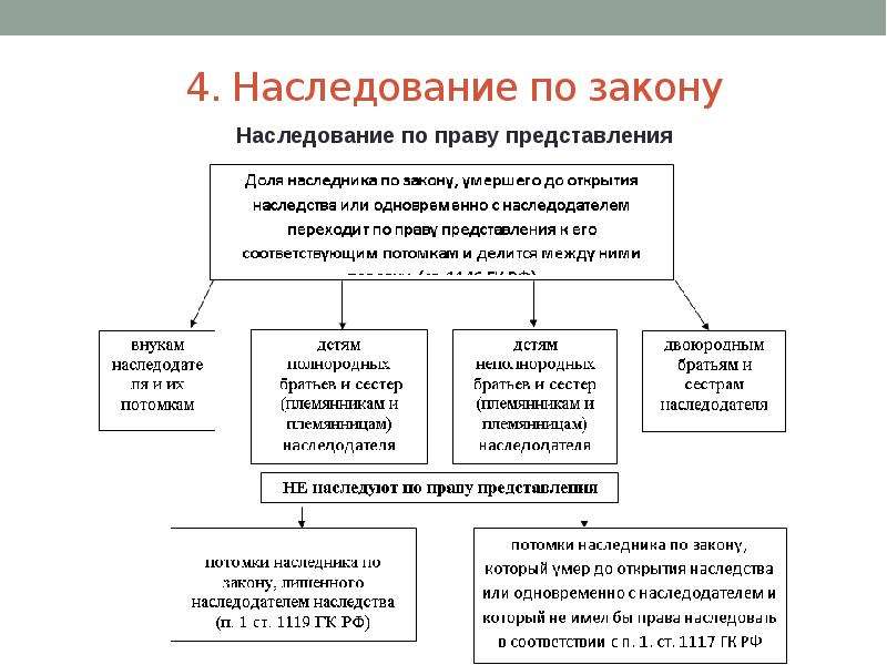 Право представления. Статистика наследования по закону и по завещанию. Наследование по закону в каких случаях. Понятие наследования по закону. Наследование по закону и по завещанию таблица.