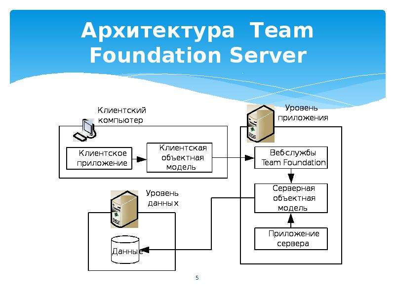 Архитектура команд