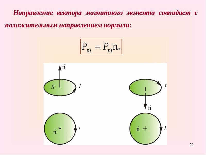 Положительное направление. Направление вектора магнитного момента. Вектор магнитного момента направлен. Направление вектора нормали. Магнитный момент его направление рисунок.