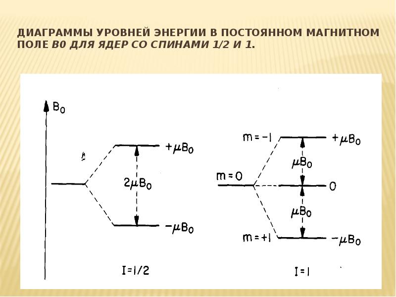 Диаграмма уровней энергии