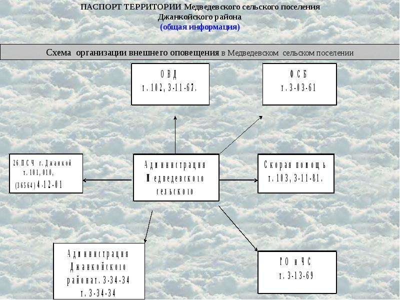 Индексы джанкойский р н. Медведевское сельское поселение, Джанкойский район, Республика Крым. Территории сельских поселений Республики Крым. Схема Джанкойский филиал.