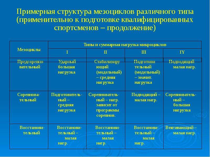 Теория тренировочного процесса