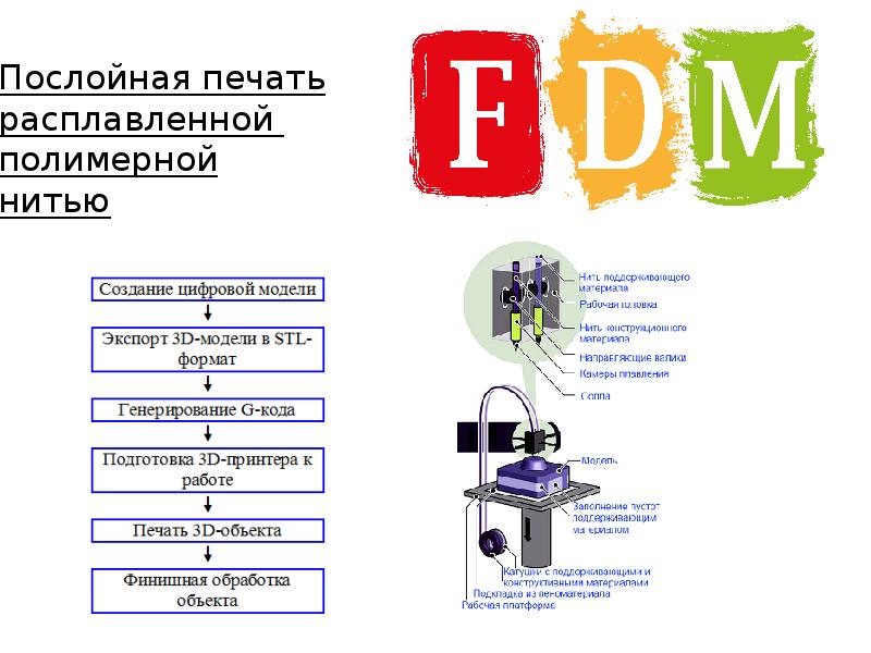 3д принтер презентация