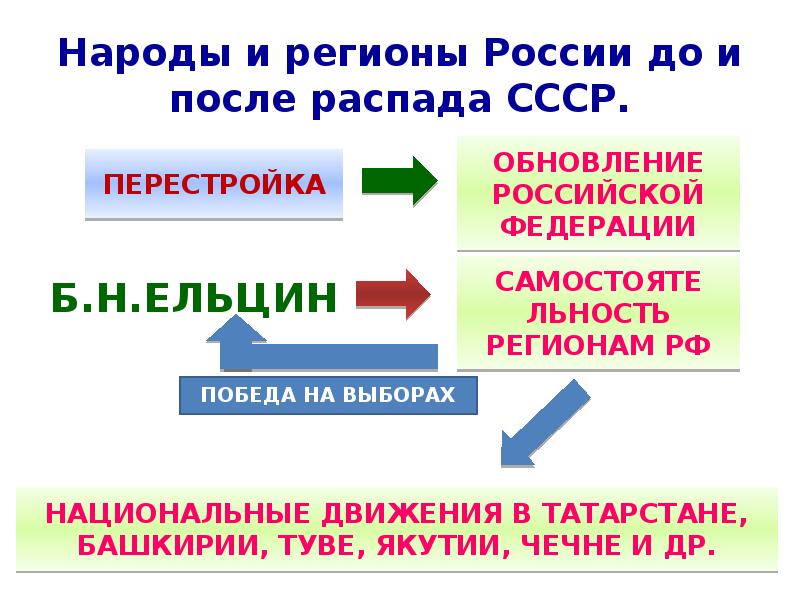 Политическая жизнь в 1992 1999 гг презентация