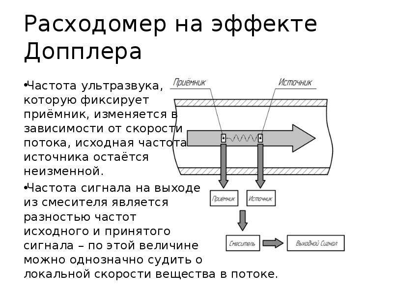 Исходная частота. Частота ультразвука допплер. Датчик расхода на выходе. Частота сигнала (f ) ультразвука:. Несущая частота ультразвукового расходомера.