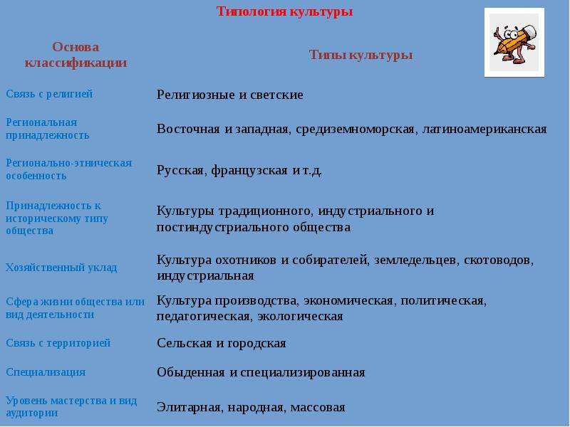 К типологии культур по религиозному принципу относится. Типология культур связь с религией. Основа классификации типы культуры связь с религией. Типология культуры. Связь с религией типы культуры.