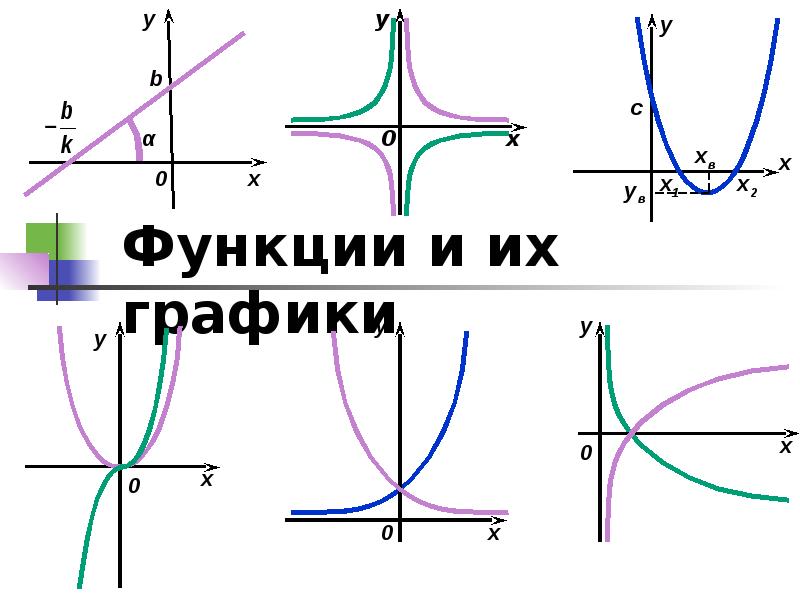 Функции и их графики презентация