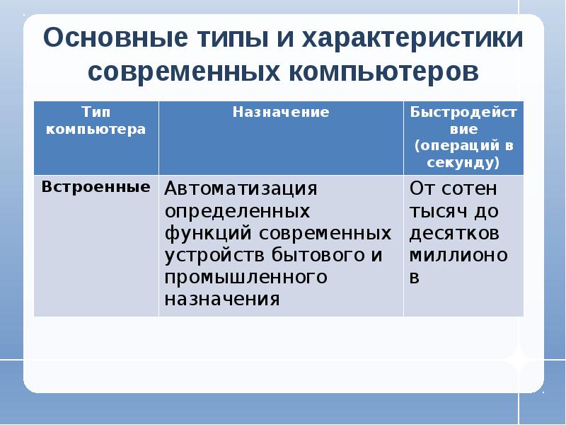 Основные характеристики компьютера. Тип компьютера основные характеристики. Характеристики современного компьютера. Основные типы и характеристики современных компьютеров. Основные характеристики компьютера таблица.