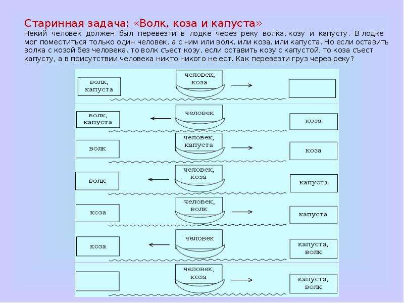 Загадка волк коза и капуста. Волк коза и капуста задача решение. Задача волк коза и капуста алгоритм. Загадка про волка козу и капусту. Решение задачи про волка козу и капусту алгоритм.