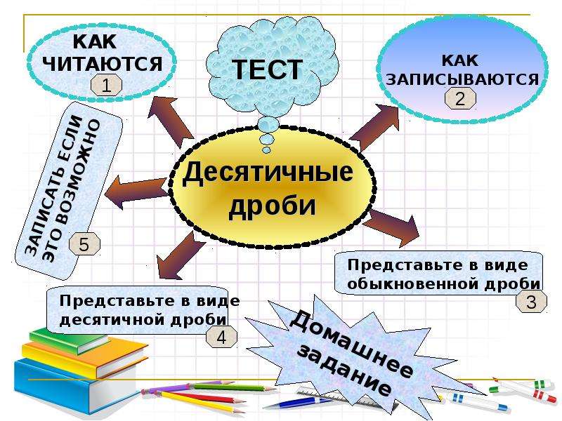 Интеллект карта десятичные дроби