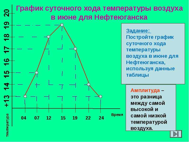 Суточный ход температуры воздуха. График суточного хода. График суточного хода температуры. Построение Графика суточного хода температуры. График суточного хода температуры воздуха.