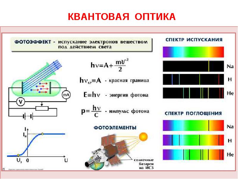 Природа света фотоэффект. Оптика спектр физика 11 чертёж. Квантовая оптика. Квантовая оптика фотоэффект. Квантовая оптика в физике.