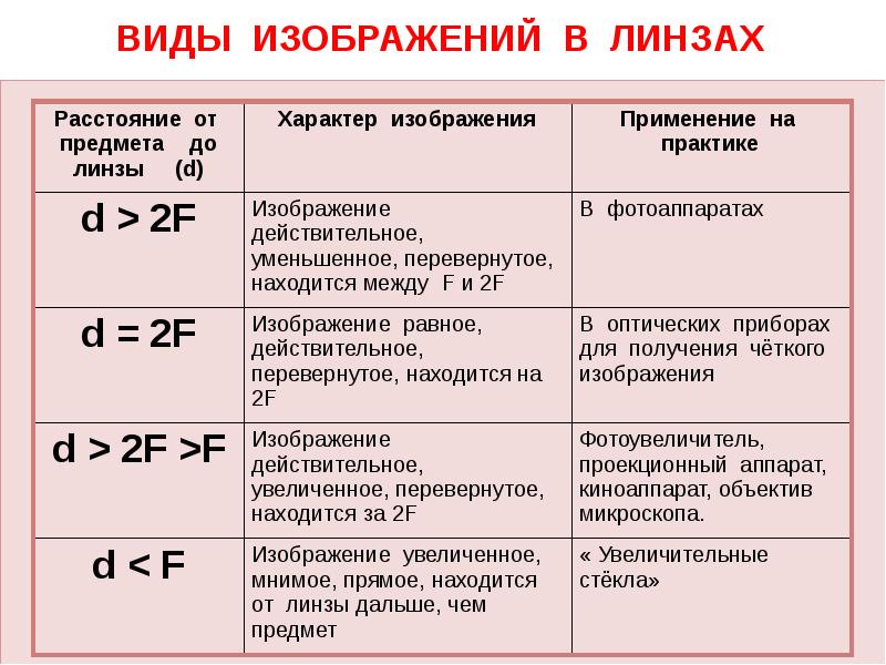 Общие характеристики изображений. Виды изображений в линзах. Характер изображения от расстояния от предмета до линзы. Расстояние от предмета до линзы характер изображения. Тип линзы характер изображения таблица.