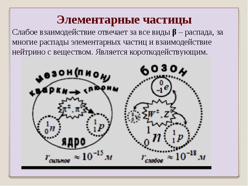 Слабое взаимодействие презентация