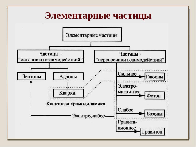 Классификация элементарных частиц презентация