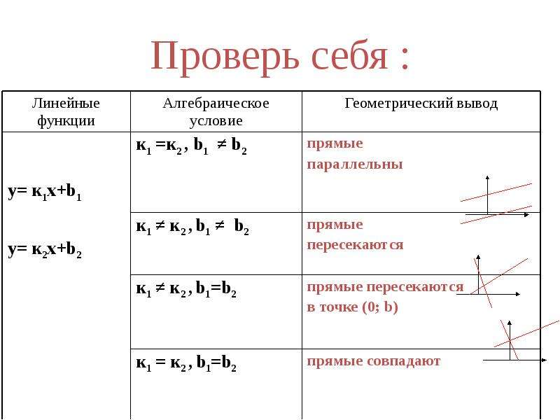 Расположение линейной функции. Взаимное расположение графиков линейных функций.