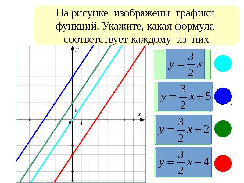 Расположение графиков линейной функции