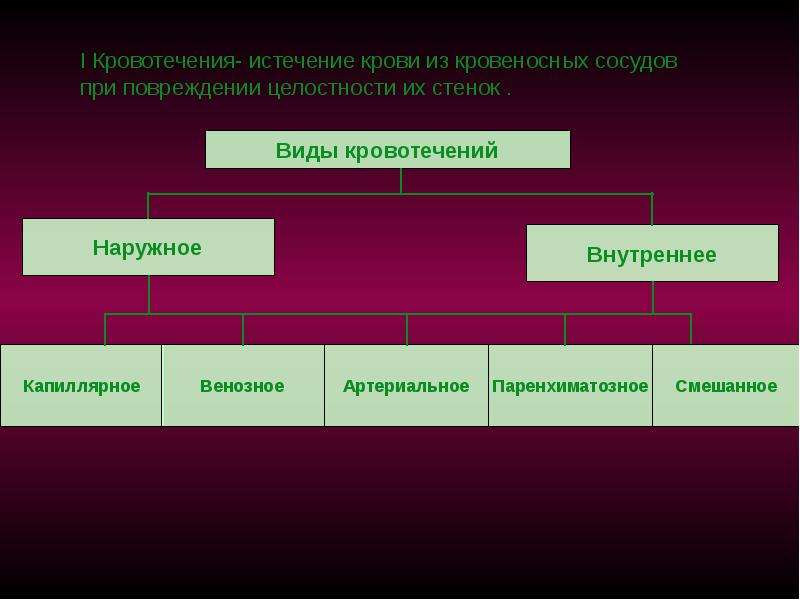 Кровотечение с нарушением целостности сосудистой стенки