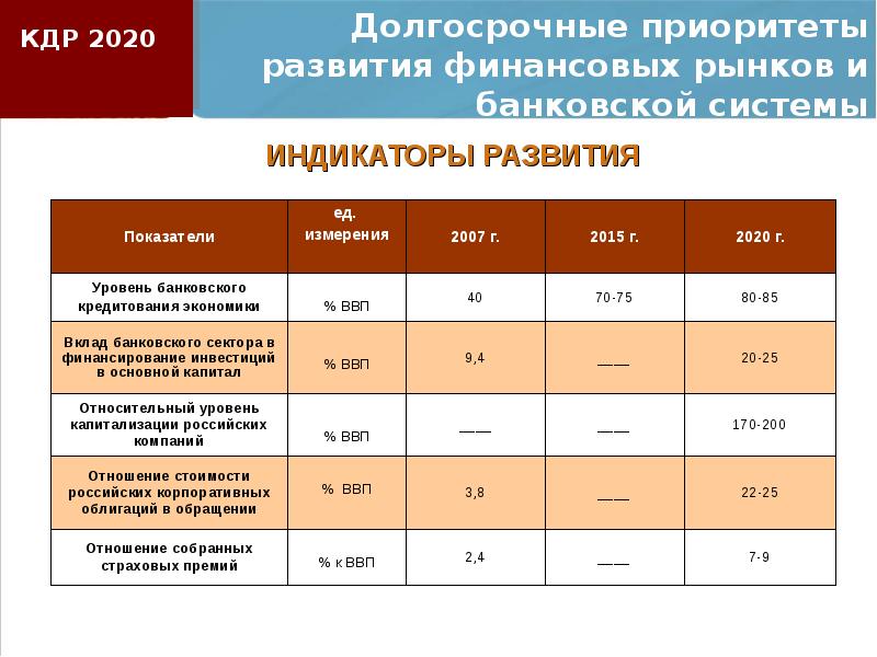 Показатели экономического развития россии презентация