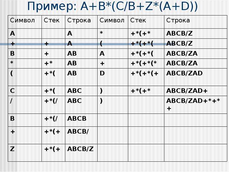 Пример: A+B*(C/B+Z*(A+D))