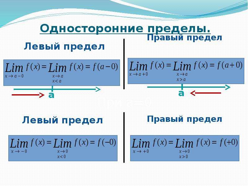 Односторонние пределы