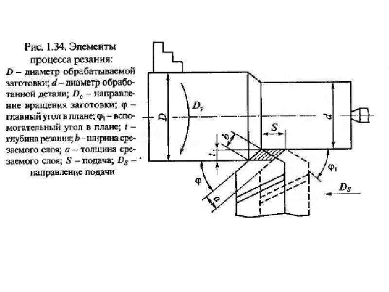 Диаметр обработки. Схема токарной обработки элементы режима резания. Элементы режимов режимов резания. Схемы процессов резания, режимы резания. Элементы режима резания при точении.