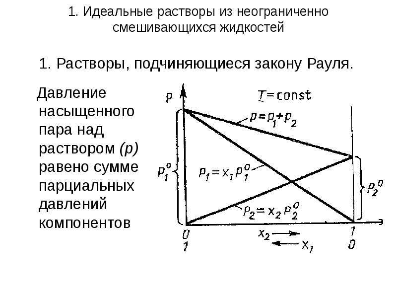 Диаграмма состав давление пара