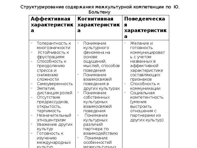 В содержательном плане межкультурная компетенция объединяет целый комплекс умений в том числе