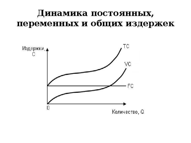 Постоянная динамика. Динамика постоянных издержек. Постоянные переменные и Общие издержки. Динамика постоянных расходов. Взаимосвязь постоянных переменных и общих издержек.