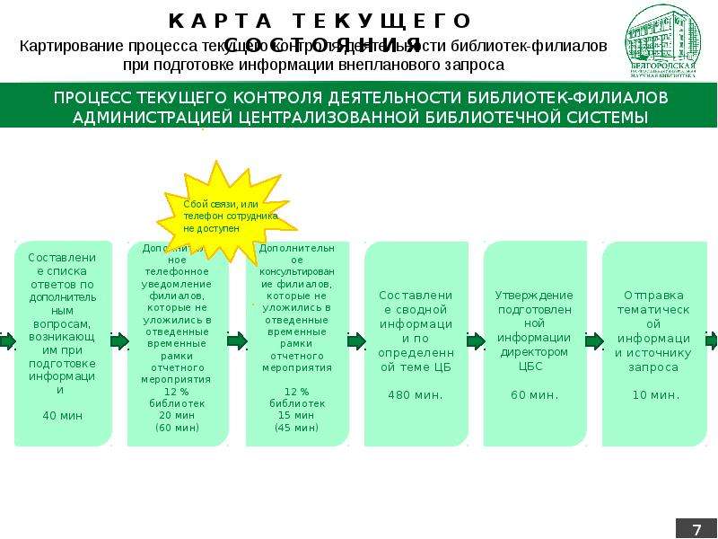 Текущая реализация. Картирование процесса схема. Бережливый проект оптимизация процесса. Картирование процессов в бережливом. Процессы бережливого производства.