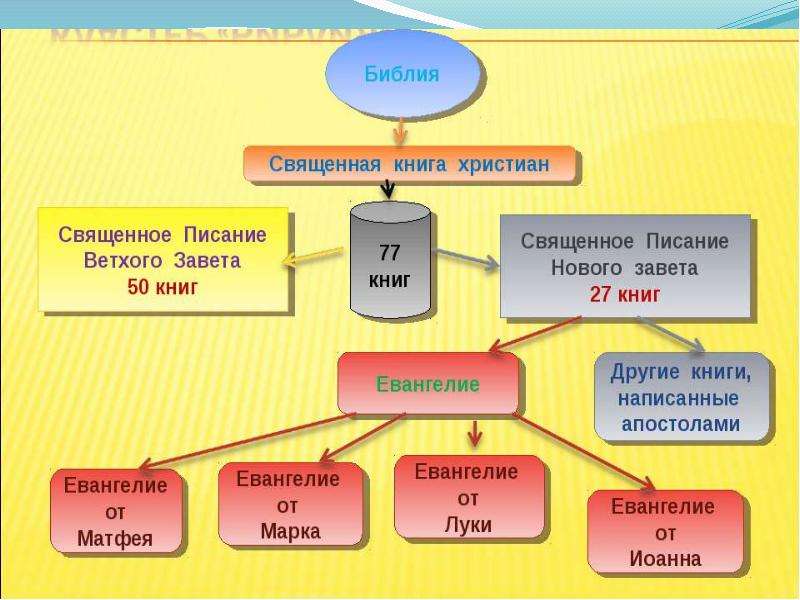 Библия в схемах