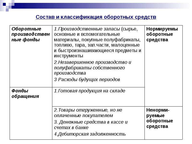 Основной и оборотный капитал. Основные и оборотные средства. Классификация оборотных производственных средств. Основных и оборотных фондов.. Основные средства и оборотные средства.