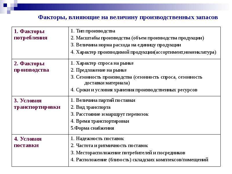 Факторы влияющие на оборотные средства