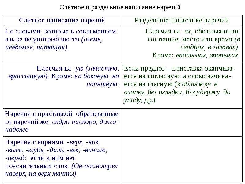 Схема правописание наречий