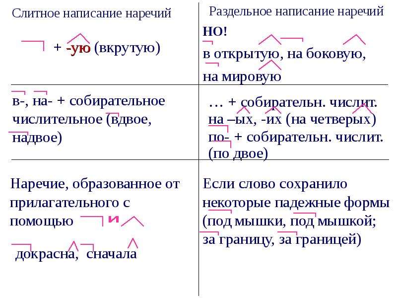 Дефисное написание наречий картинки