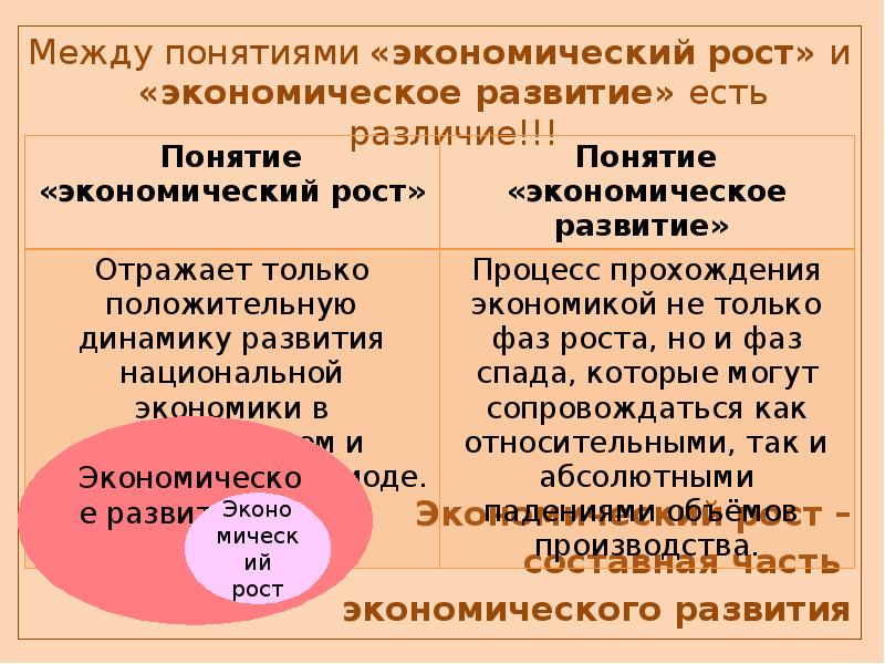 Экономический рост и развитие презентация 11 класс обществознание