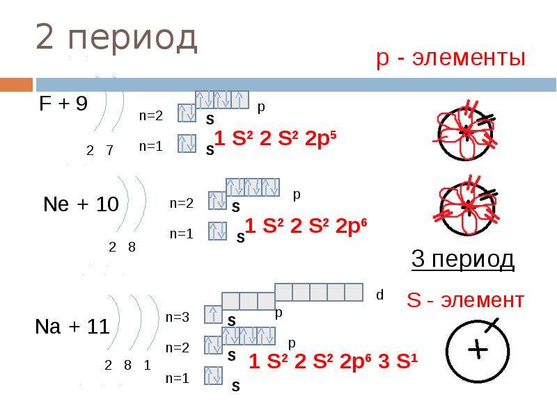 Строение электронных оболочек атомов 8 класс презентация