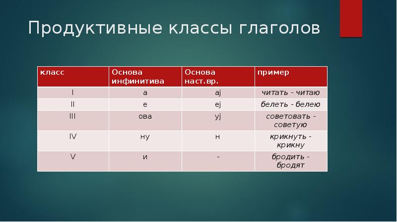 Продуктивно непродуктивно. Продуктивные классы глаголов в русском языке. Продуктивные классы глаголов таблица. Классы глаголов продуктивные и непродуктивные классы. Непродуктивные классы глаголов таблица.