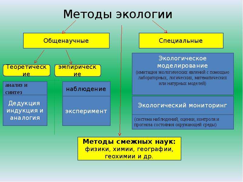 Экологический способ