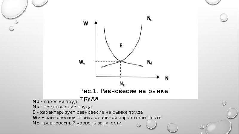 Равновесие на рынке труда